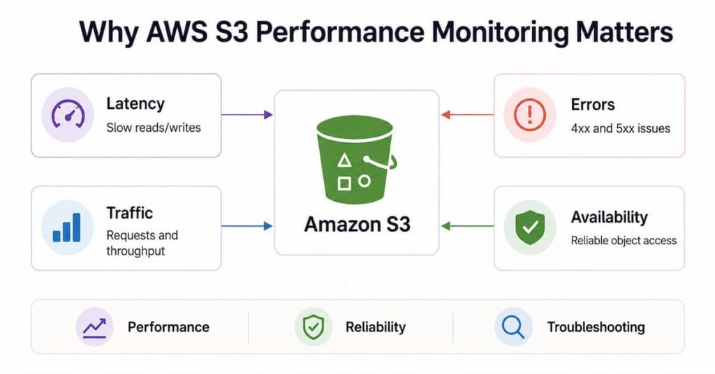 aws-s3-performance-monitoring
