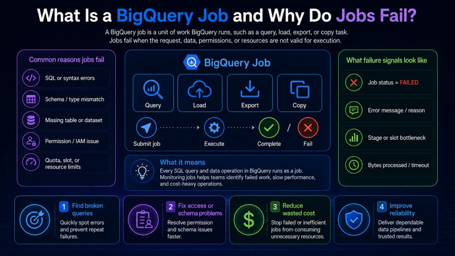 What Is a BigQuery Job and Why Do Jobs Fail?