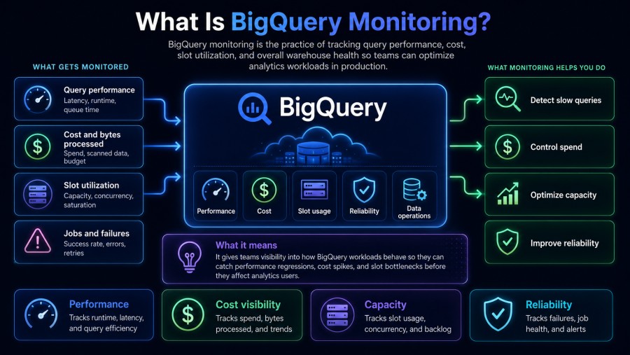 What Is BigQuery Monitoring?