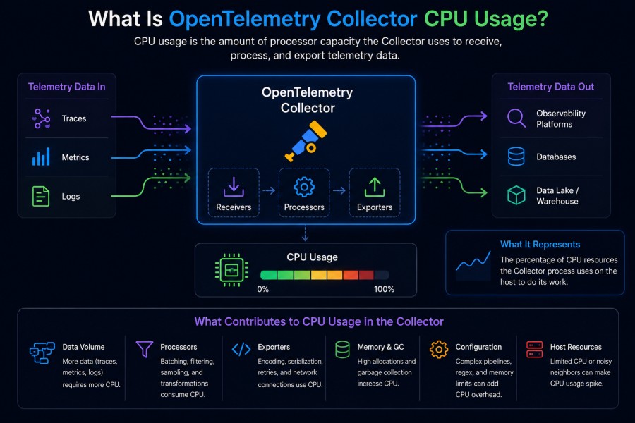 what is OpenTelemetry colector high CPU usage