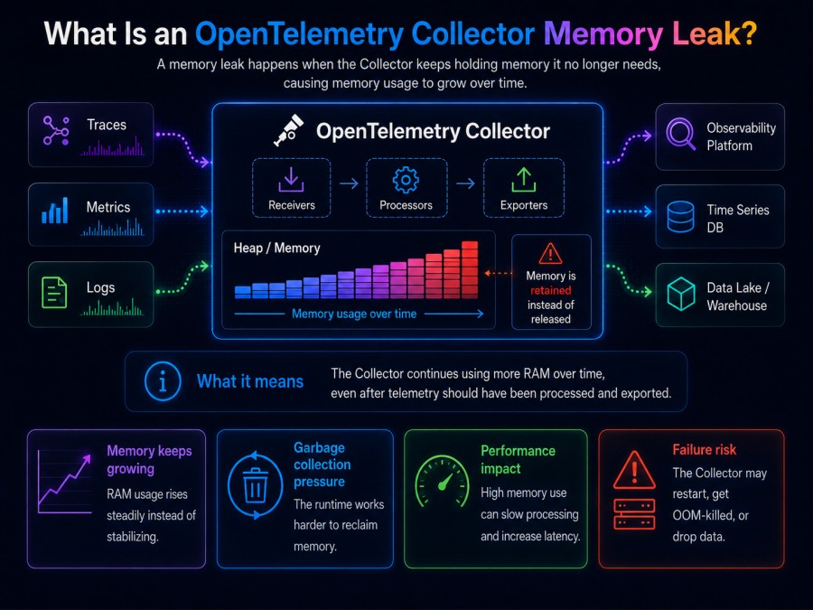 What Is an OpenTelemetry Collector Memory Leak?