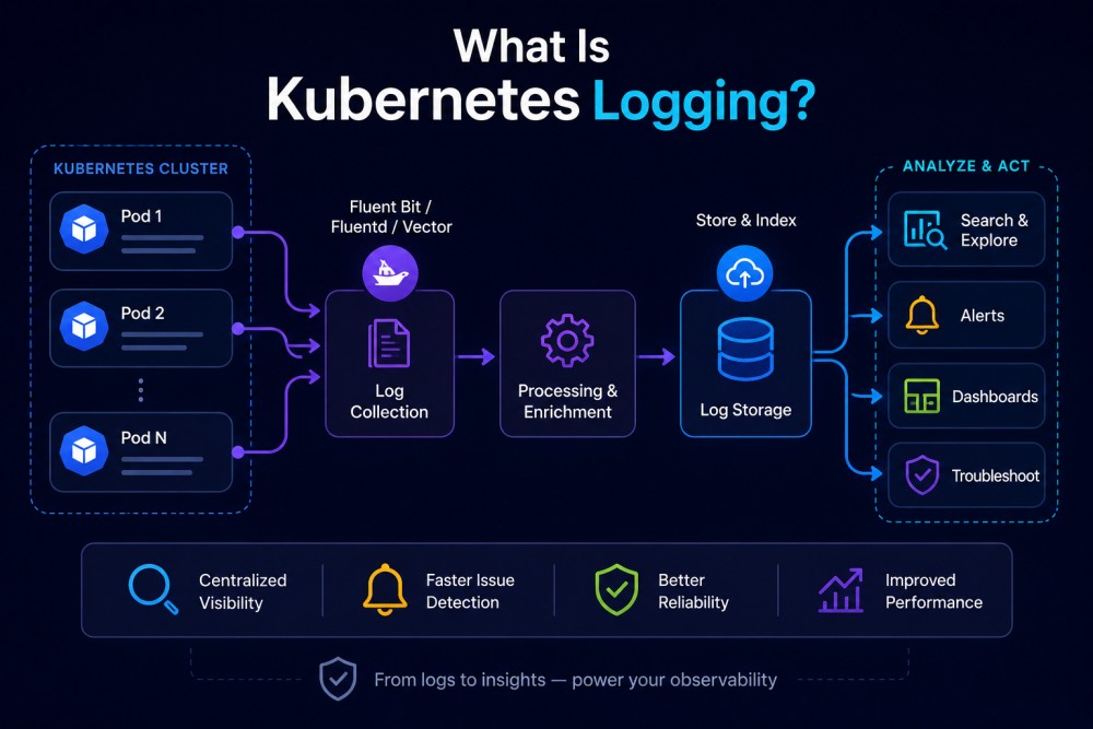 What Is Kubernetes Logging?