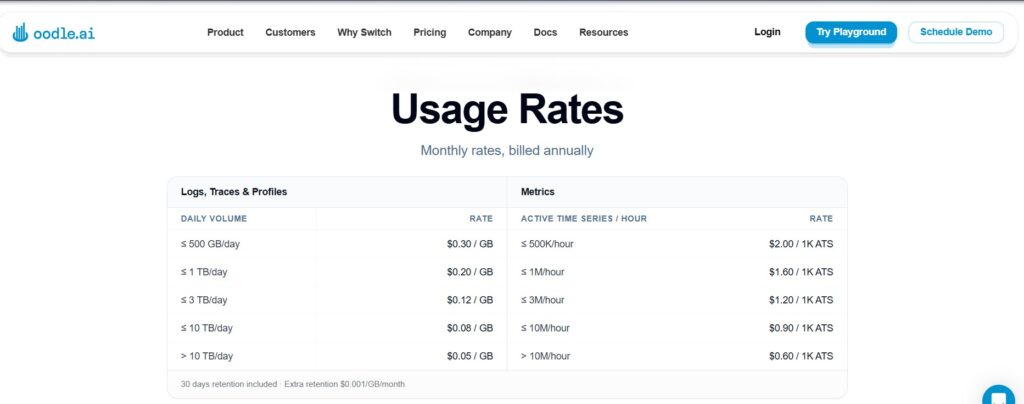 Oodle.ai usage rates
