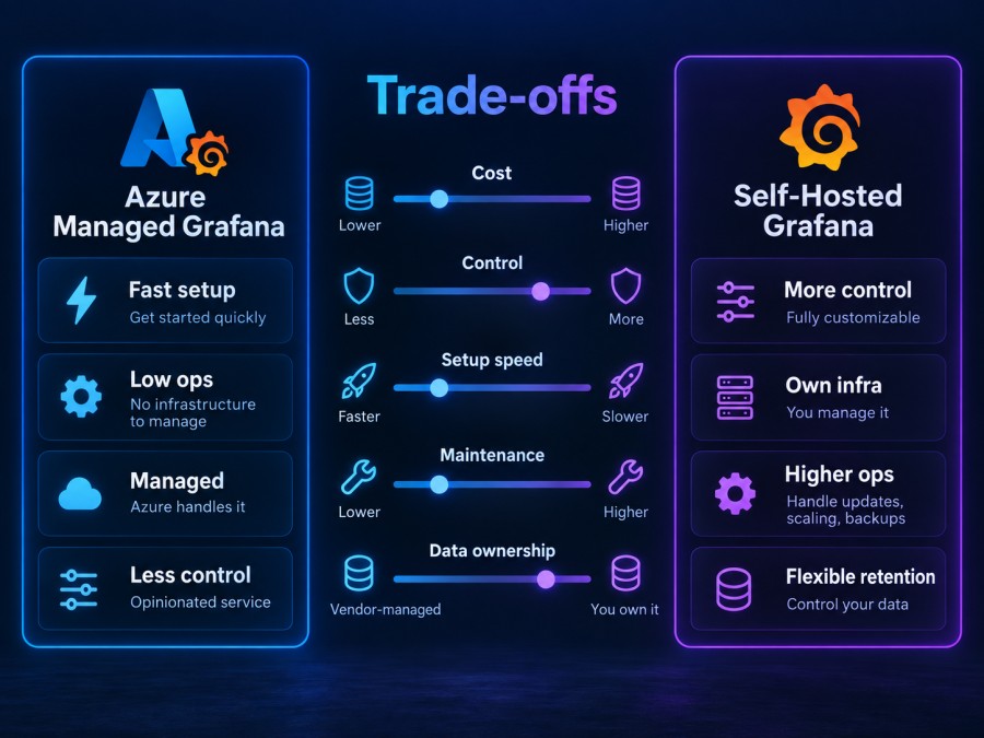 Azure Managed Grafana vs Self-Hosted Grafana: Cost and Control Trade-Offs