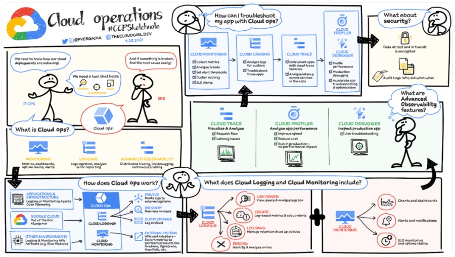 What Is Google Cloud Operations Suite?